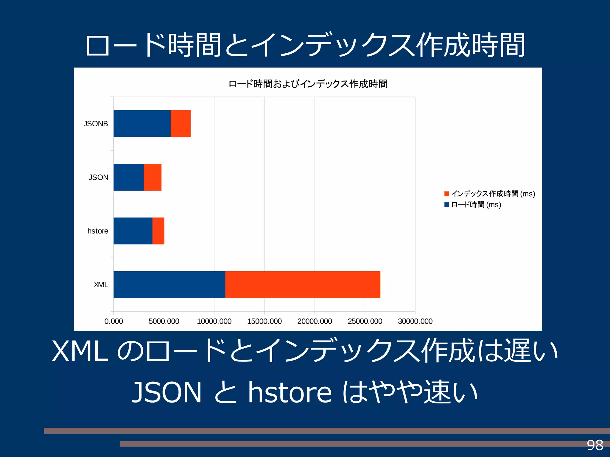 98
XML のロードとインデックス作成は遅い
JSON と hstore はやや速い
XML
hstore
JSON
JSONB
0.000 5000.000 10000.000 15000.000 20000.000 25000.000 30000.000
ロード時間およびインデックス作成時間
インデックス作成時間 (ms)
ロード時間 (ms)
ロード時間とインデックス作成時間
 