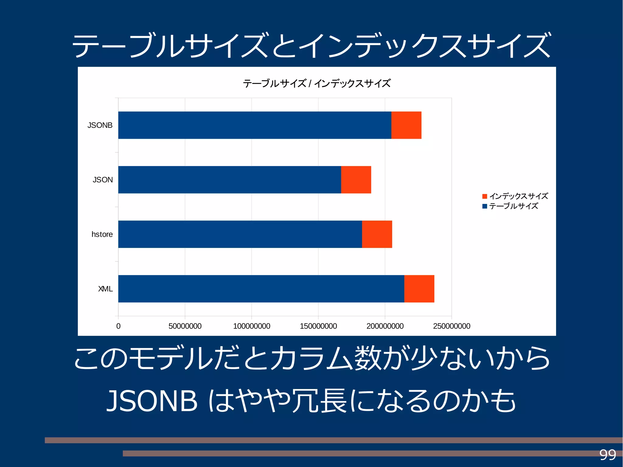 99
このモデルだとカラム数が少ないから
JSONB はやや冗長になるのかも
XML
hstore
JSON
JSONB
0 50000000 100000000 150000000 200000000 250000000
テーブルサイズ / インデックスサイズ
インデックスサイズ
テーブルサイズ
テーブルサイズとインデックスサイズ
 