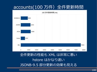 100
全件更新の性能も XML は非常に悪い
hstore はかなり速い
JSONB-9.5 部分更新の効果も見える
XML
hstore
JSON
JSONB
JSONB-9.5
0 10000 20000 30000 40000 50000 60000 70000 80000
76042
5292
12508
12241
8829
100 万件更新時間 (ms)
accounts(100 万件）全件更新時間
 