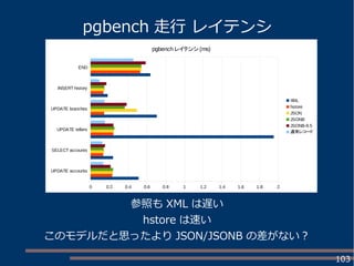 103
参照も XML は遅い
hstore は速い
このモデルだと思ったより JSON/JSONB の差がない？
UPDATE accounts
SELECT accounts
UPDATE tellers
UPDATE branches
INSERT history
END
0 0.2 0.4 0.6 0.8 1 1.2 1.4 1.6 1.8 2
pgbench レイテンシ (ms)
XML
hstore
JSON
JSONB
JSONB-9.5
通常レコード
pgbench 走行 レイテンシ
 