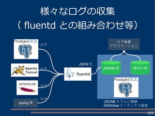 105
様々なログの収集
（ fluentd との組み合わせ等）
JSON 化
ログ
ログ
ログ
JSONB カラムに格納
GIN/btree インデックス設定
ログ検索
アプリケーション
syslog 等
ログ
既存の表JSONB 表
 