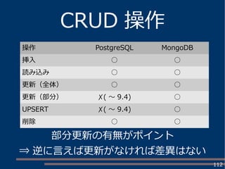 112
CRUD 操作
操作 PostgreSQL MongoDB
挿入 ○ ○
読み込み ○ ○
更新（全体） ○ ○
更新（部分） ✗( ～ 9.4) ○
UPSERT ✗( ～ 9.4) ○
削除 ○ ○
部分更新の有無がポイント
⇒ 逆に言えば更新がなければ差異はない
 