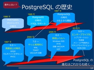 12
PostgreSQL の歴史
POSTGRES
プロジェクト
の時代
Postgres95
の時代
※SQL サポート
PostgresSQL
の時代
※6.0 から開始
6.0 ～
発展途上の時代
GEQO
マルチバイト文字セット
MVCC
7.0 ～
やっと実用的に
WAL
TOAST
VACUUM 改善
8.0 ～
商用レベルへ
Windows 対応
PITR
自動 VACUUM
HOT
9.0 ～
エンタープライズ化
レプリケーション
外部表
メニーコア性能向上
マテリアライズドビュー
JSON 対応
PostgreSQLPostgreSQL のの
進化はこれからも続く…進化はこれからも続く…
1986 年
1995 年
1997 年
1997 年
2000 年
2005 年
2010 年
意外と古い？
 