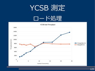 125
YCSB 測定
ロード処理
0 5 10 15 20 25
0
2000
4000
6000
8000
10000
12000
14000
16000
YCSB load Throughput
PostgreSQL 9.4
MongoDB 3.0
number of concurrency
Throughput(ops/sec)
 