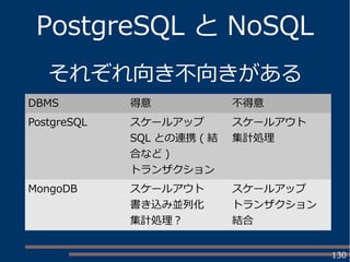 130
PostgreSQL と NoSQL
DBMS 得意 不得意
PostgreSQL スケールアップ
SQL との連携 ( 結
合など )
トランザクション
スケールアウト
集計処理
MongoDB スケールアウト
書き込み並列化
集計処理？
スケールアップ
トランザクション
結合
それぞれ向き不向きがある
 