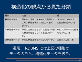 18
構造化の観点から見た分類
種別 内容 例
構造化データ 何らかの定義（スキーマ定義等）に
より、構造を事前に決定しておく
データ。
CREATE TABLE 文で
定義されたテーブル
半構造化データ 事前の定義はあるが、定義内の一部
の構造が存在しなくても良いデー
タ。
XML スキーマで定義さ
れた XML 文書
非構造化データ 事前の構造定義を持たないデータ。 任意の JSON 文書
通常、 RDBMS では上記の種別の
データのうち、構造化データを扱う。
 