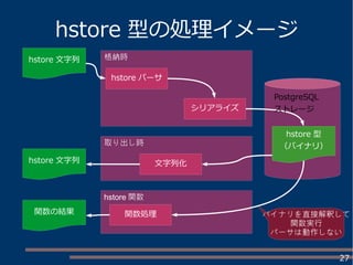 27
hstore 型の処理イメージ
hstore 文字列
hstore パーサ
hstore 型
（バイナリ）
hstore 文字列
関数の結果
文字列化
格納時
取り出し時
hstore 関数
関数処理 バイナリを直接解釈して
関数実行
パーサは動作しない
PostgreSQL
ストレージシリアライズ
 