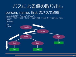 43
パスによる値の取り出し
person, name, first のパスで取得
jsonb=# SELECT '{"person":{"name":
{"first":"Tom","last":"Lane"},"age":59}}'::json #>> '{person, name,
first}';
?column?
----------
Tom
(1 row)
person
name
first last
age
Tom Lane
59
(root)
 