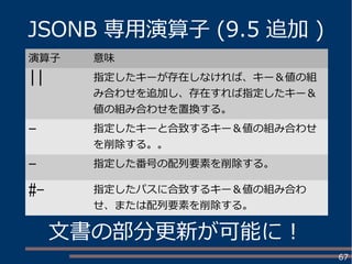 67
JSONB 専用演算子 (9.5 追加 )
演算子 意味
|| 指定したキーが存在しなければ、キー＆値の組
み合わせを追加し、存在すれば指定したキー＆
値の組み合わせを置換する。
- 指定したキーと合致するキー＆値の組み合わせ
を削除する。。
- 指定した番号の配列要素を削除する。
#- 指定したパスに合致するキー＆値の組み合わ
せ、または配列要素を削除する。
文書の部分更新が可能に！
 
