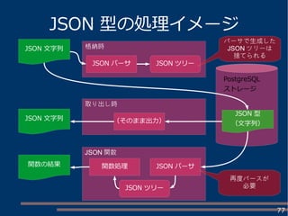 77
JSON 型の処理イメージ
JSON 文字列
JSON ツリーJSON パーサ
JSON 型
（文字列）
JSON 文字列
関数の結果
（そのまま出力）
格納時
取り出し時
JSON 関数
JSON パーサ関数処理
JSON ツリー
パーサで生成した
JSON ツリーは
捨てられる
PostgreSQL
ストレージ
再度パースが
必要
 