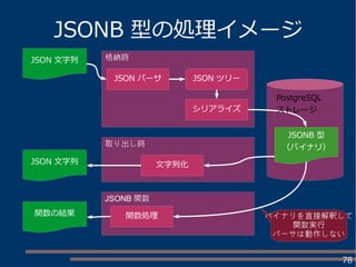 78
JSONB 型の処理イメージ
JSON 文字列
JSON ツリーJSON パーサ
JSONB 型
（バイナリ）
JSON 文字列
関数の結果
文字列化
格納時
取り出し時
JSONB 関数
関数処理 バイナリを直接解釈して
関数実行
パーサは動作しない
PostgreSQL
ストレージシリアライズ
 