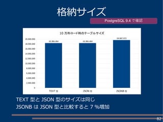 82
格納サイズ
TEXT 型と JSON 型のサイズは同じ
JSONB は JSON 型と比較すると 7 ％増加
PostgreSQL 9.4 で確認
TEXT 型 JSON 型 JSONB 型
0
2,000,000
4,000,000
6,000,000
8,000,000
10,000,000
12,000,000
14,000,000
16,000,000
18,000,000
20,000,000
18,366,464 18,366,464
19,587,072
10 万件ロード時のテーブルサイズ
 