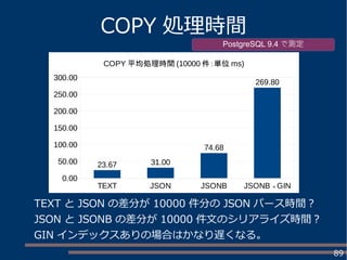 89
COPY 処理時間
TEXT と JSON の差分が 10000 件分の JSON パース時間？
JSON と JSONB の差分が 10000 件文のシリアライズ時間？
GIN インデックスありの場合はかなり遅くなる。
PostgreSQL 9.4 で測定
TEXT JSON JSONB JSONB ＋ GIN
0.00
50.00
100.00
150.00
200.00
250.00
300.00
23.67 31.00
74.68
269.80
COPY 平均処理時間 (10000 件：単位 ms)
 