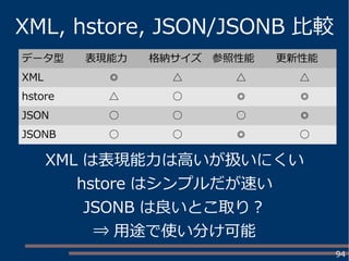 94
XML, hstore, JSON/JSONB 比較
データ型 表現能力 格納サイズ 参照性能 更新性能
XML ◎ △ △ △
hstore △ ○ ◎ ◎
JSON ○ ○ ○ ◎
JSONB ○ ○ ◎ ○
XML は表現能力は高いが扱いにくい
hstore はシンプルだが速い
JSONB は良いとこ取り？
⇒ 用途で使い分け可能
 