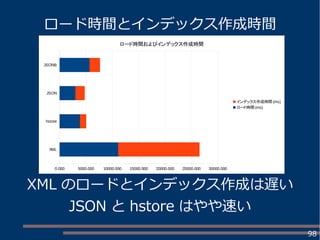 98
XML のロードとインデックス作成は遅い
JSON と hstore はやや速い
XML
hstore
JSON
JSONB
0.000 5000.000 10000.000 15000.000 20000.000 25000.000 30000.000
ロード時間およびインデックス作成時間
インデックス作成時間 (ms)
ロード時間 (ms)
ロード時間とインデックス作成時間
 