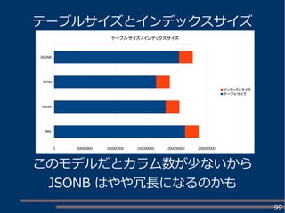99
このモデルだとカラム数が少ないから
JSONB はやや冗長になるのかも
XML
hstore
JSON
JSONB
0 50000000 100000000 150000000 200000000 250000000
テーブルサイズ / インデックスサイズ
インデックスサイズ
テーブルサイズ
テーブルサイズとインデックスサイズ
 