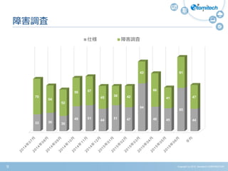 Copyright (c) 2015 Atomitech CORPORATION9
障害調査
33 36 30
49 51
44
51 47
94
48 45
85
44
70
54
52
56 57
45
38 42
43
66
41
61
47
仕様 障害調査
 