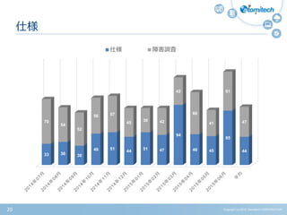 Copyright (c) 2015 Atomitech CORPORATION20
仕様
33 36 30
49 51
44
51 47
94
48 45
85
44
70
54
52
56 57
45
38 42
43
66
41
61
47
仕様 障害調査
 