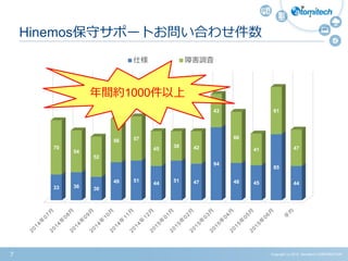 33 36 30
49 51
44
51 47
94
48 45
85
44
70
54
52
56 57
45
38 42
43
66
41
61
47
仕様 障害調査
Copyright (c) 2015 Atomitech CORPORATION7
Hinemos保守サポートお問い合わせ件数
年間約1000件以上
 