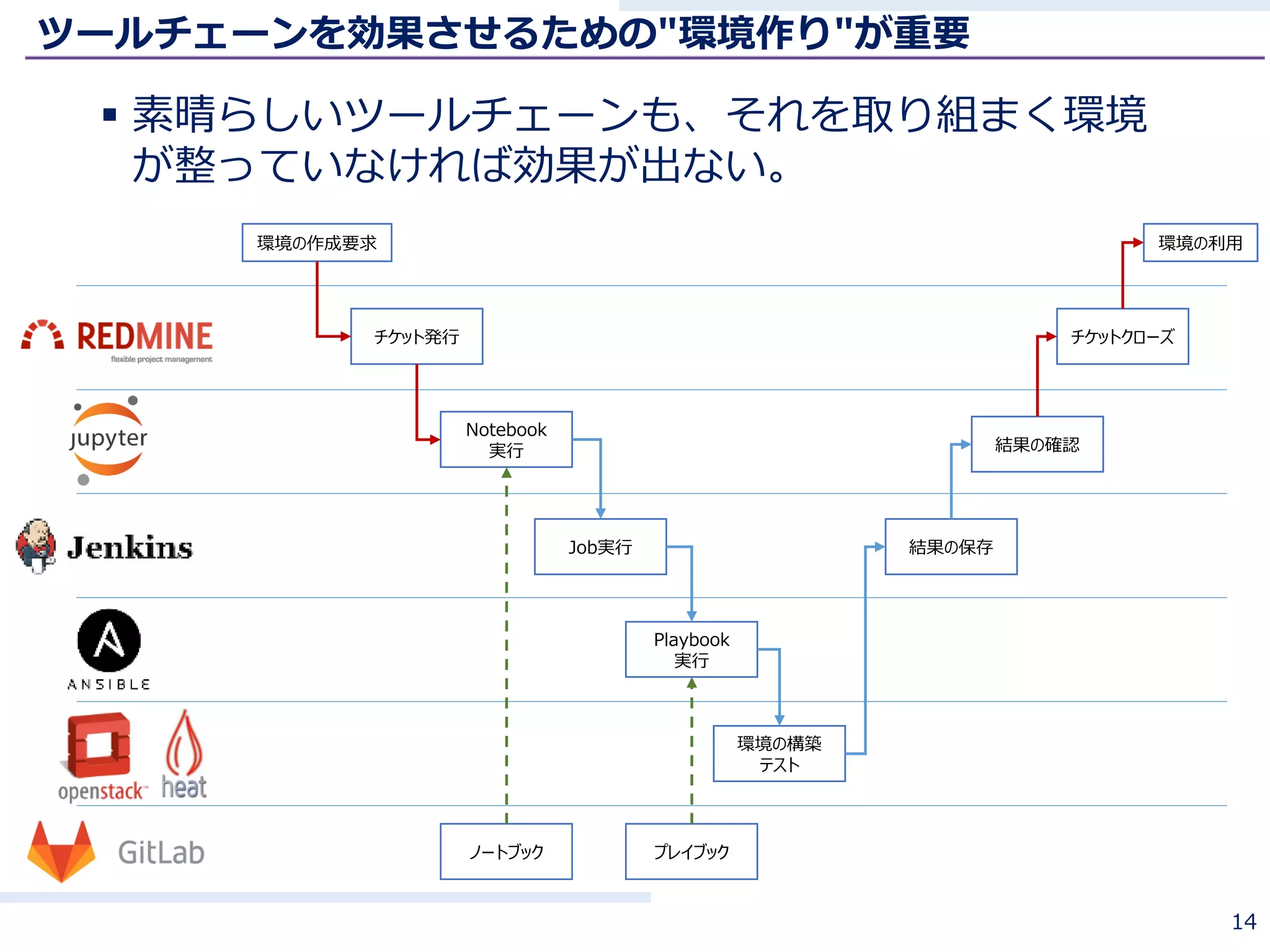 ツールチェーンを効果させるための"環境作り"が重要
 素晴らしいツールチェーンも、それを取り組まく環境
が整っていなければ効果が出ない。
14
環境の作成要求
チケット発行
Notebook
実行
Job実行
プレイブックノートブック
Playbook
実行
環境の構築
テスト
結果の保存
結果の確認
チケットクローズ
環境の利用
 