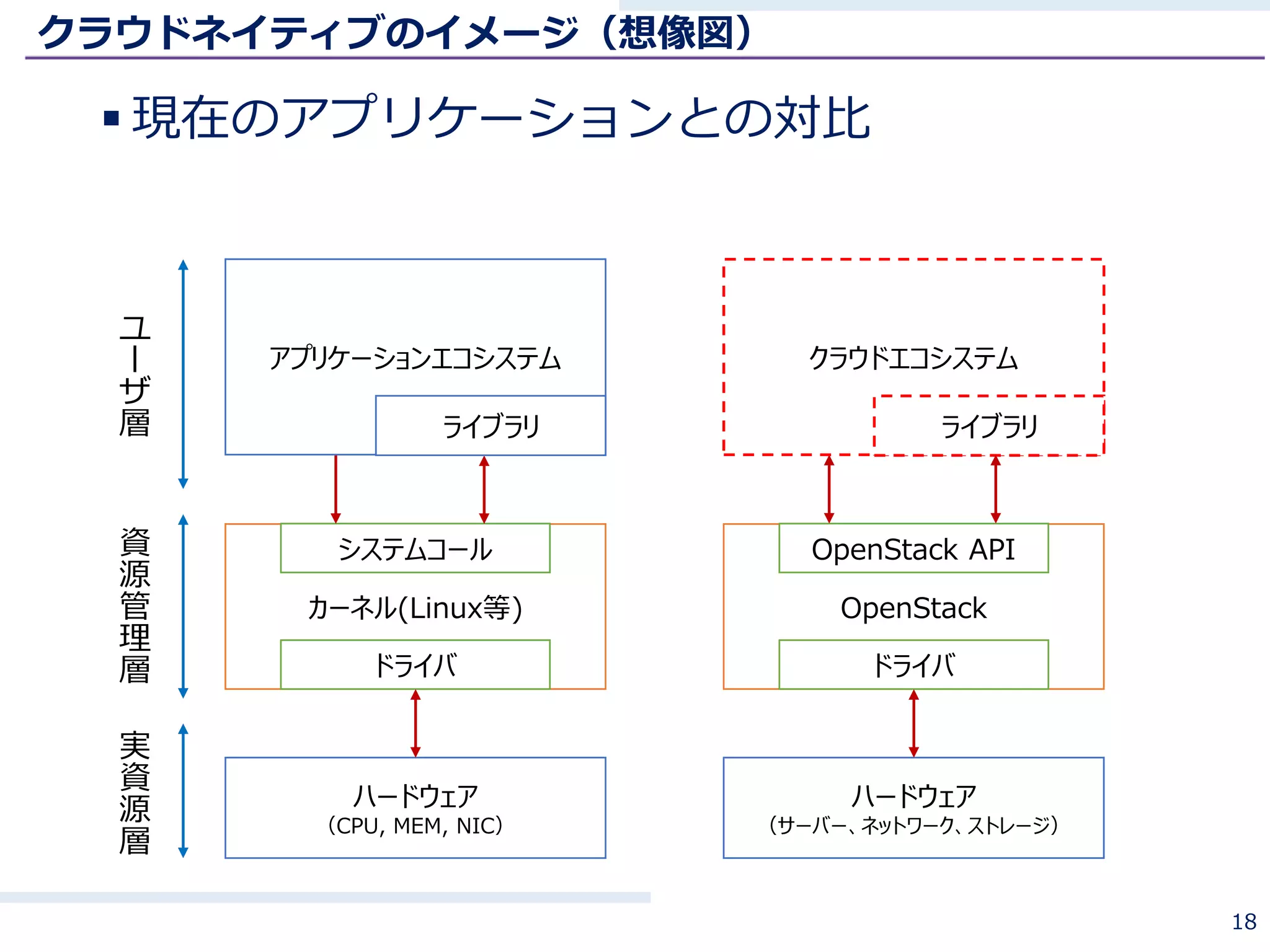 クラウドネイティブのイメージ（想像図）
 現在のアプリケーションとの対比
18
ハードウェア
（CPU, MEM, NIC）
カーネル(Linux等)
ドライバ
システムコール
ハードウェア
（サーバー、ネットワーク、ストレージ）
OpenStack
ドライバ
OpenStack API
クラウドエコシステムアプリケーションエコシステム
実
資
源
層
資
源
管
理
層
ユ
ー
ザ
層 ライブラリライブラリ
 