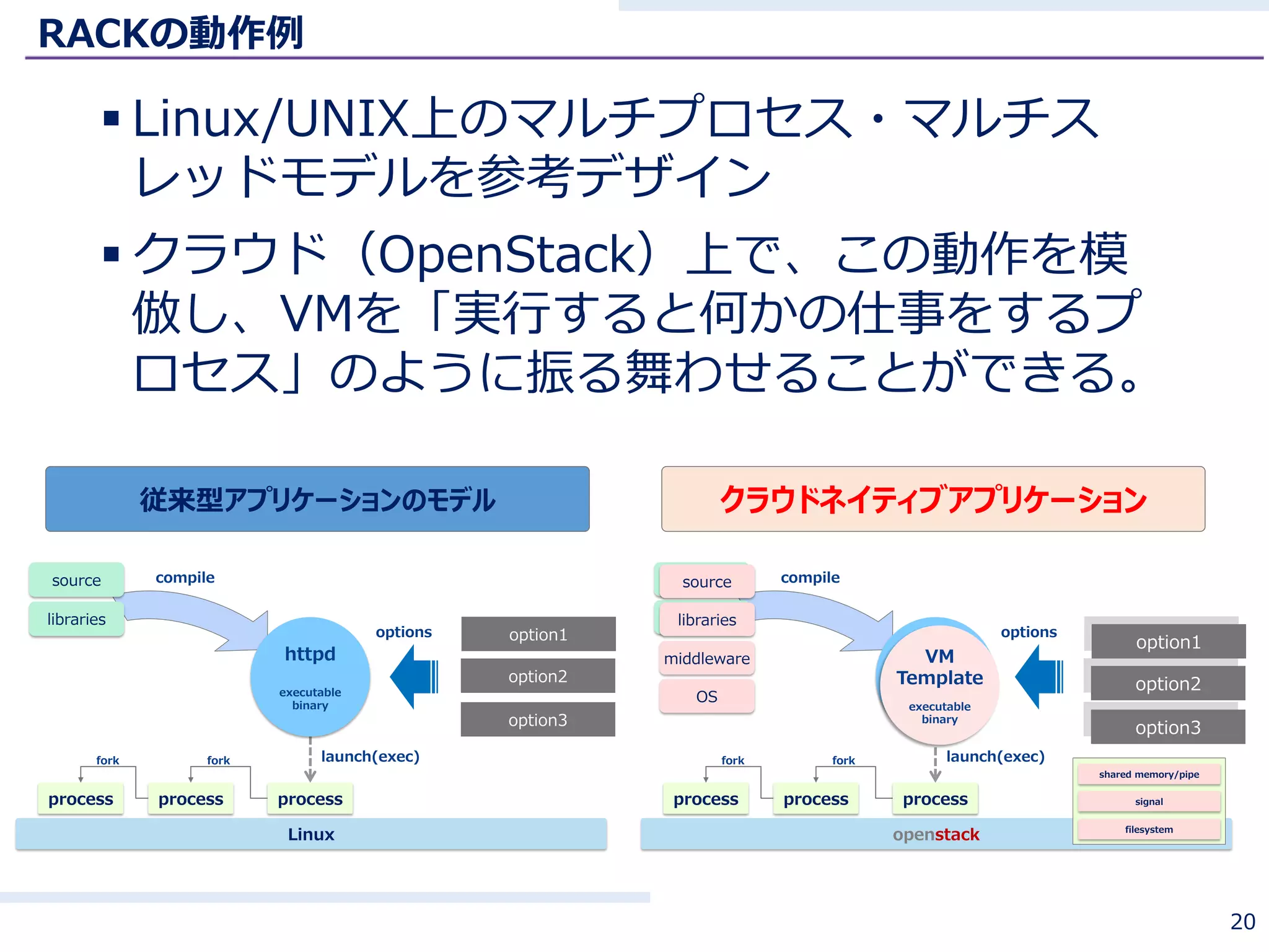 RACKの動作例
 Linux/UNIX上のマルチプロセス・マルチス
レッドモデルを参考デザイン
 クラウド（OpenStack）上で、この動作を模
倣し、VMを「実行すると何かの仕事をするプ
ロセス」のように振る舞わせることができる。
20
option1
option2
launch(exec)
option3
options
libraries
source compile
httpd
executable
binary
Linux
processprocessprocess
forkfork
options
ライブラリ
プログラム compile
psコマンド
OS
middleware
libraries
source
表示内容
表示範囲
出力形式
option1
option2
option3
launch(exec)
openstack
shared memory/pipe
signal
filesystem
process process
VM
Template
executable
binary
process
forkfork
従来型アプリケーションのモデル クラウドネイティブアプリケーション
 