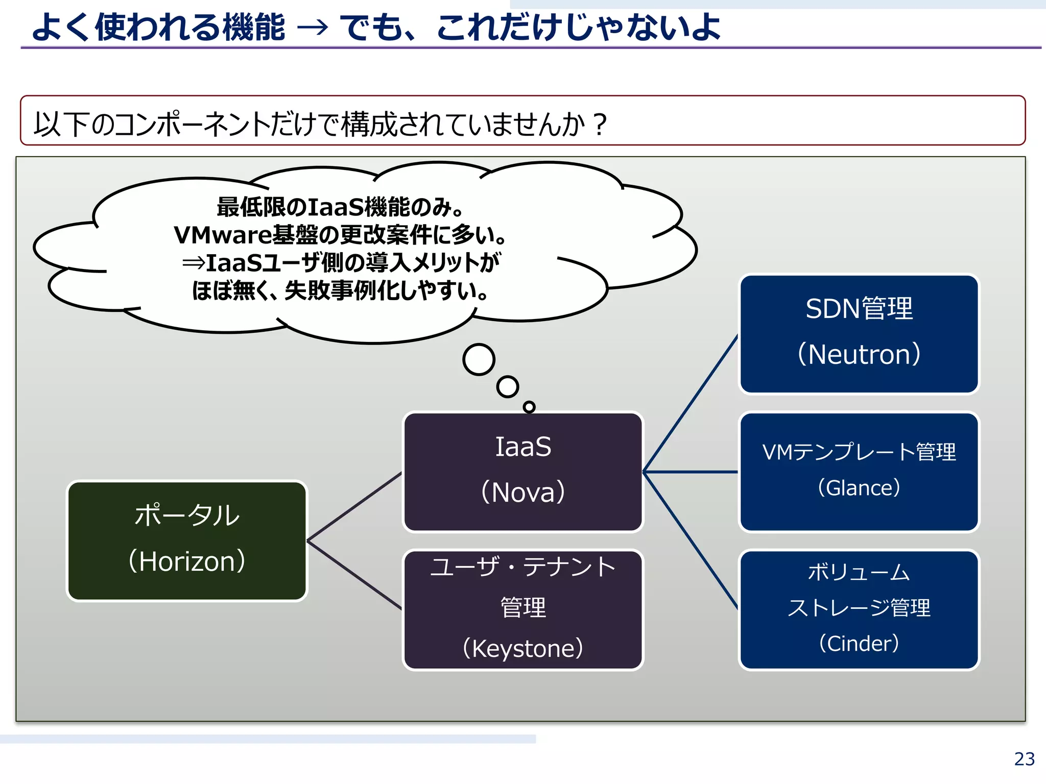 よく使われる機能 → でも、これだけじゃないよ
23
以下のコンポーネントだけで構成されていませんか？
ポータル
（Horizon）
IaaS
（Nova）
SDN管理
（Neutron）
VMテンプレート管理
（Glance）
ボリューム
ストレージ管理
（Cinder）
ユーザ・テナント
管理
（Keystone）
最低限のIaaS機能のみ。
VMware基盤の更改案件に多い。
⇒IaaSユーザ側の導入メリットが
ほぼ無く、失敗事例化しやすい。
 