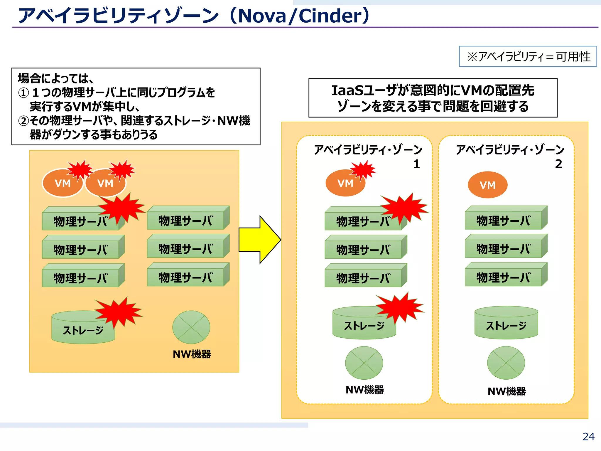 アベイラビリティゾーン（Nova/Cinder）
24
アベイラビリティ・ゾーン
２
アベイラビリティ・ゾーン
１
物理サーバ
物理サーバ
VM VM
※アベイラビリティ＝可用性
物理サーバ
物理サーバ
物理サーバ
物理サーバ
場合によっては、
①１つの物理サーバ上に同じプログラムを
実行するVMが集中し、
②その物理サーバや、関連するストレージ・NW機
器がダウンする事もありうる
ストレージ
NW機器
IaaSユーザが意図的にVMの配置先
ゾーンを変える事で問題を回避する
物理サーバ
VM VM
物理サーバ
物理サーバ
物理サーバ
物理サーバ
物理サーバ
ストレージ
NW機器
ストレージ
NW機器
 