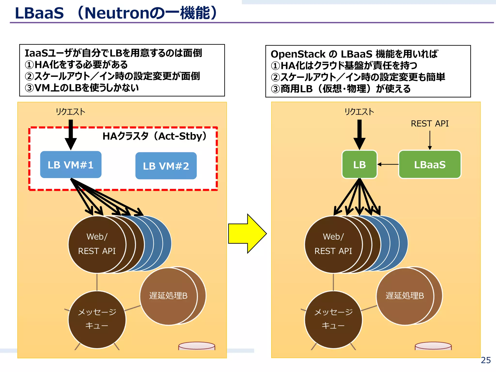 LBaaS （Neutronの一機能）
25
HAクラスタ（Act-Stby）
LB VM#1 LB VM#2
IaaSユーザが自分でLBを用意するのは面倒
①HA化をする必要がある
②スケールアウト／イン時の設定変更が面倒
③VM上のLBを使うしかない
リクエスト
LB
OpenStack の LBaaS 機能を用いれば
①HA化はクラウド基盤が責任を持つ
②スケールアウト／イン時の設定変更も簡単
③商用LB（仮想・物理）が使える
リクエスト
REST API
LBaaS
 