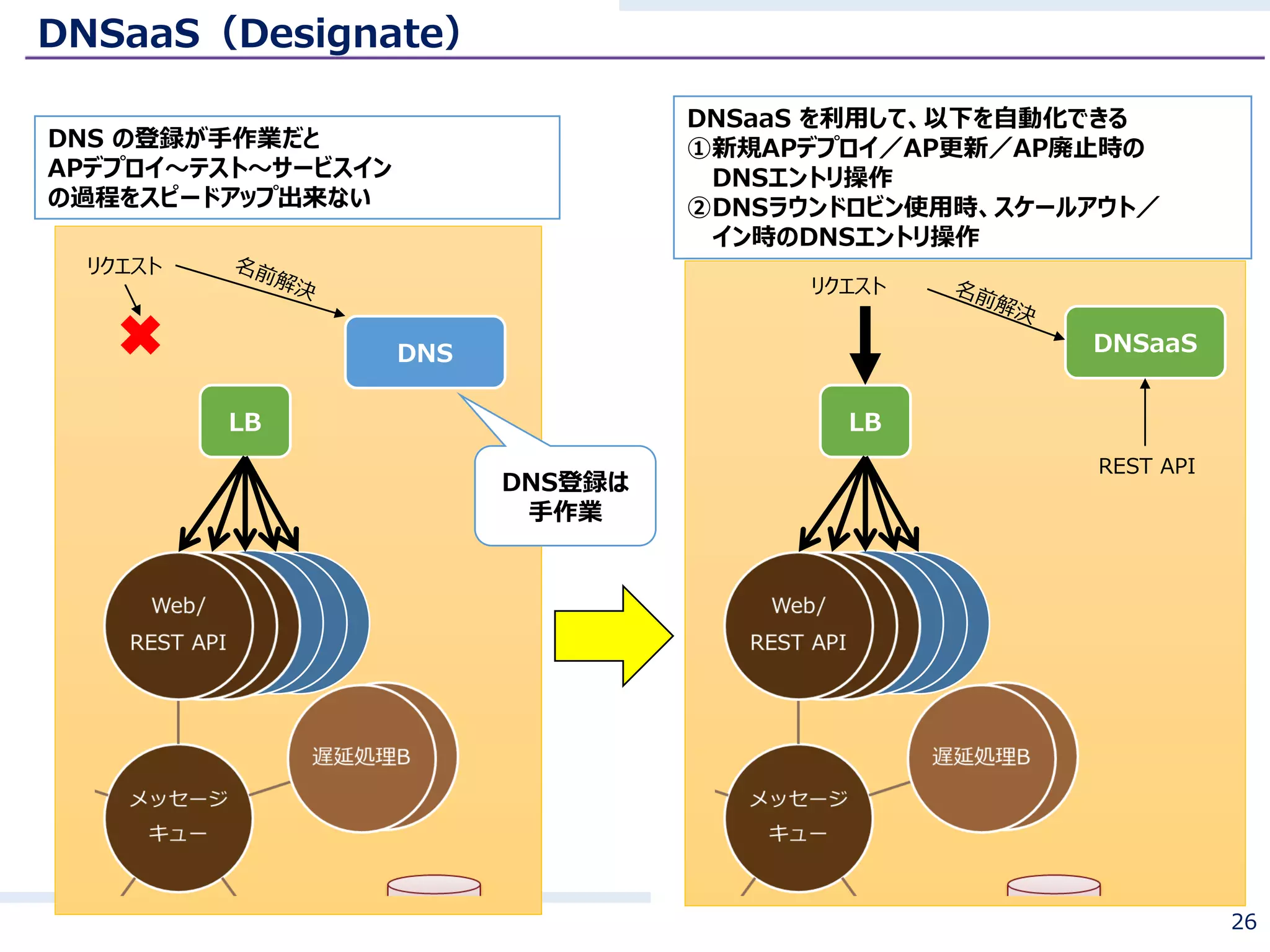 DNSaaS（Designate）
26
LB
DNS の登録が手作業だと
APデプロイ～テスト～サービスイン
の過程をスピードアップ出来ない
リクエスト
DNS登録は
手作業
LB
DNSaaS を利用して、以下を自動化できる
①新規APデプロイ／AP更新／AP廃止時の
DNSエントリ操作
②DNSラウンドロビン使用時、スケールアウト／
イン時のDNSエントリ操作
リクエスト
DNSaaSDNS
REST API
 