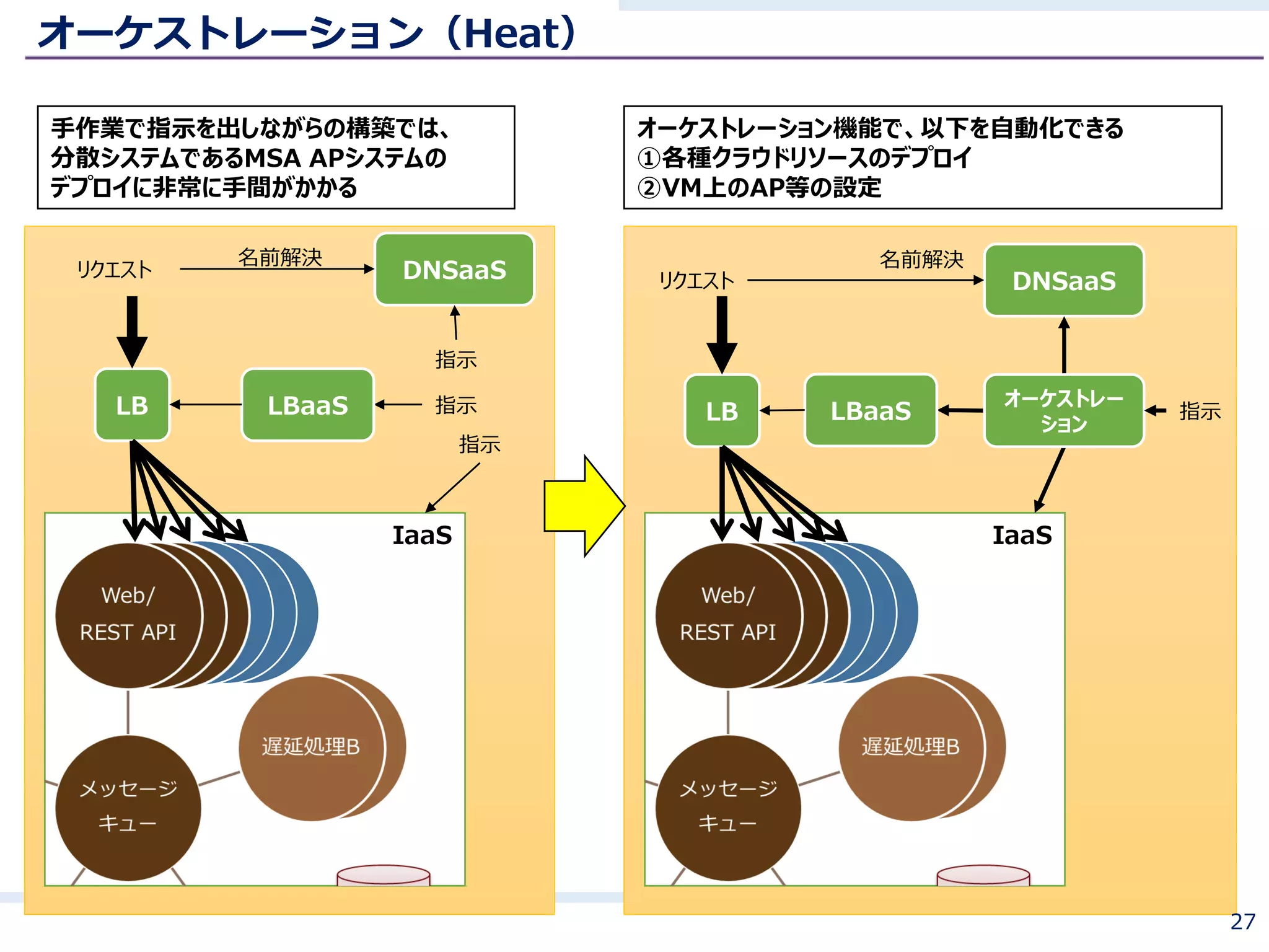 オーケストレーション（Heat）
IaaS
LB
リクエスト DNSaaS
名前解決
指示
指示
指示
IaaS
LB
リクエスト DNSaaS
名前解決
オーケストレー
ション
指示
手作業で指示を出しながらの構築では、
分散システムであるMSA APシステムの
デプロイに非常に手間がかかる
オーケストレーション機能で、以下を自動化できる
①各種クラウドリソースのデプロイ
②VM上のAP等の設定
LBaaSLBaaS
27
 