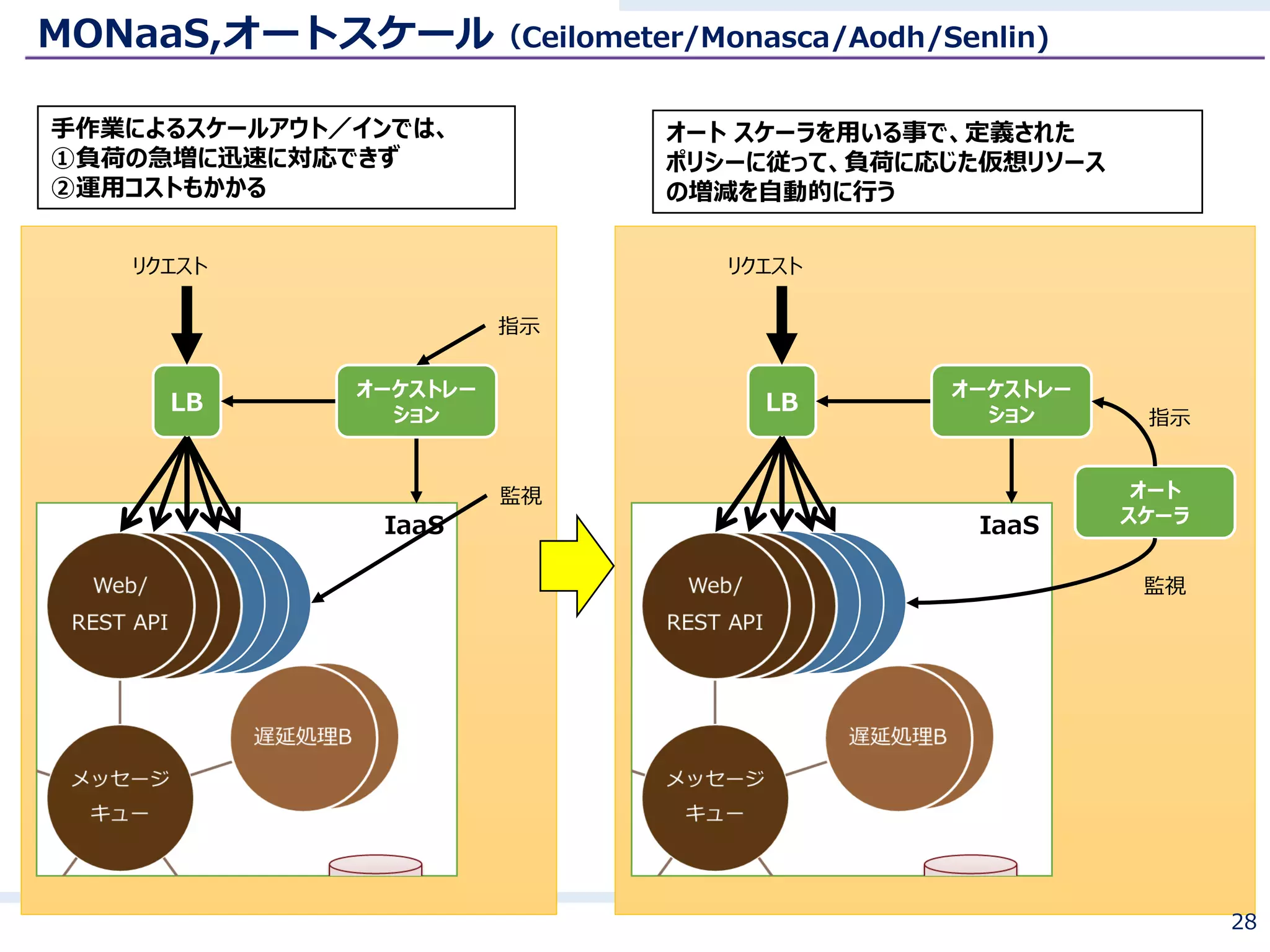 MONaaS,オートスケール（Ceilometer/Monasca/Aodh/Senlin)
IaaS
LB
リクエスト
手作業によるスケールアウト／インでは、
①負荷の急増に迅速に対応できず
②運用コストもかかる
オーケストレー
ション
指示
監視
IaaS
LB
リクエスト
オーケストレー
ション
監視
オート スケーラを用いる事で、定義された
ポリシーに従って、負荷に応じた仮想リソース
の増減を自動的に行う
オート
スケーラ
指示
28
 