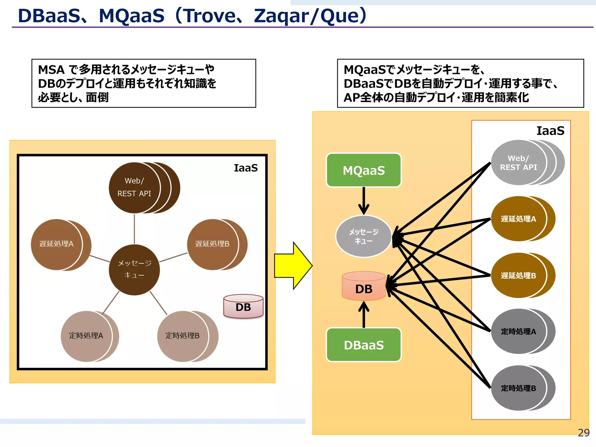 DBaaS、MQaaS（Trove、Zaqar/Que）
IaaS
MSA で多用されるメッセージキューや
DBのデプロイと運用もそれぞれ知識を
必要とし、面倒
IaaS
メッセージ
キュー
DB
MQaaS
DBaaS
Web/
REST API
遅延処理A
遅延処理B
定時処理A
定時処理B
MQaaSでメッセージキューを、
DBaaSでDBを自動デプロイ・運用する事で、
AP全体の自動デプロイ・運用を簡素化
29
 