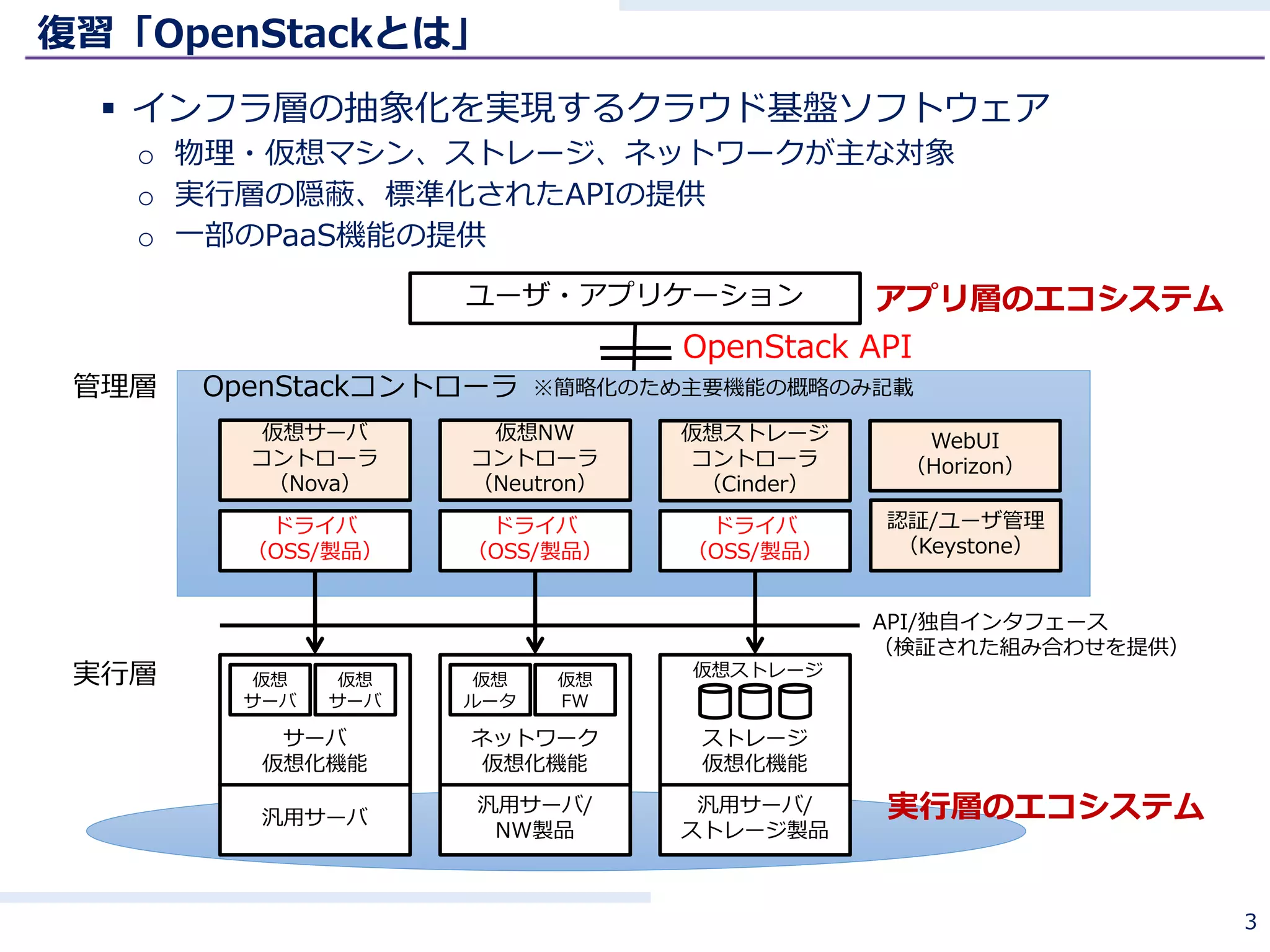 復習「OpenStackとは」
 インフラ層の抽象化を実現するクラウド基盤ソフトウェア
o 物理・仮想マシン、ストレージ、ネットワークが主な対象
o 実行層の隠蔽、標準化されたAPIの提供
o 一部のPaaS機能の提供
3
仮想サーバ
コントローラ
（Nova）
仮想NW
コントローラ
（Neutron）
仮想ストレージ
コントローラ
（Cinder）
認証/ユーザ管理
（Keystone）
ユーザ・アプリケーション
OpenStack API
OpenStackコントローラ
ドライバ
（OSS/製品）
ドライバ
（OSS/製品）
ドライバ
（OSS/製品）
実行層
管理層
サーバ
仮想化機能
汎用サーバ
仮想
サーバ
仮想
サーバ
ストレージ
仮想化機能
汎用サーバ/
ストレージ製品
ネットワーク
仮想化機能
汎用サーバ/
NW製品
仮想
ルータ
仮想
FW
API/独自インタフェース
（検証された組み合わせを提供）
※簡略化のため主要機能の概略のみ記載
仮想ストレージ
WebUI
（Horizon）
実行層のエコシステム
アプリ層のエコシステム
 