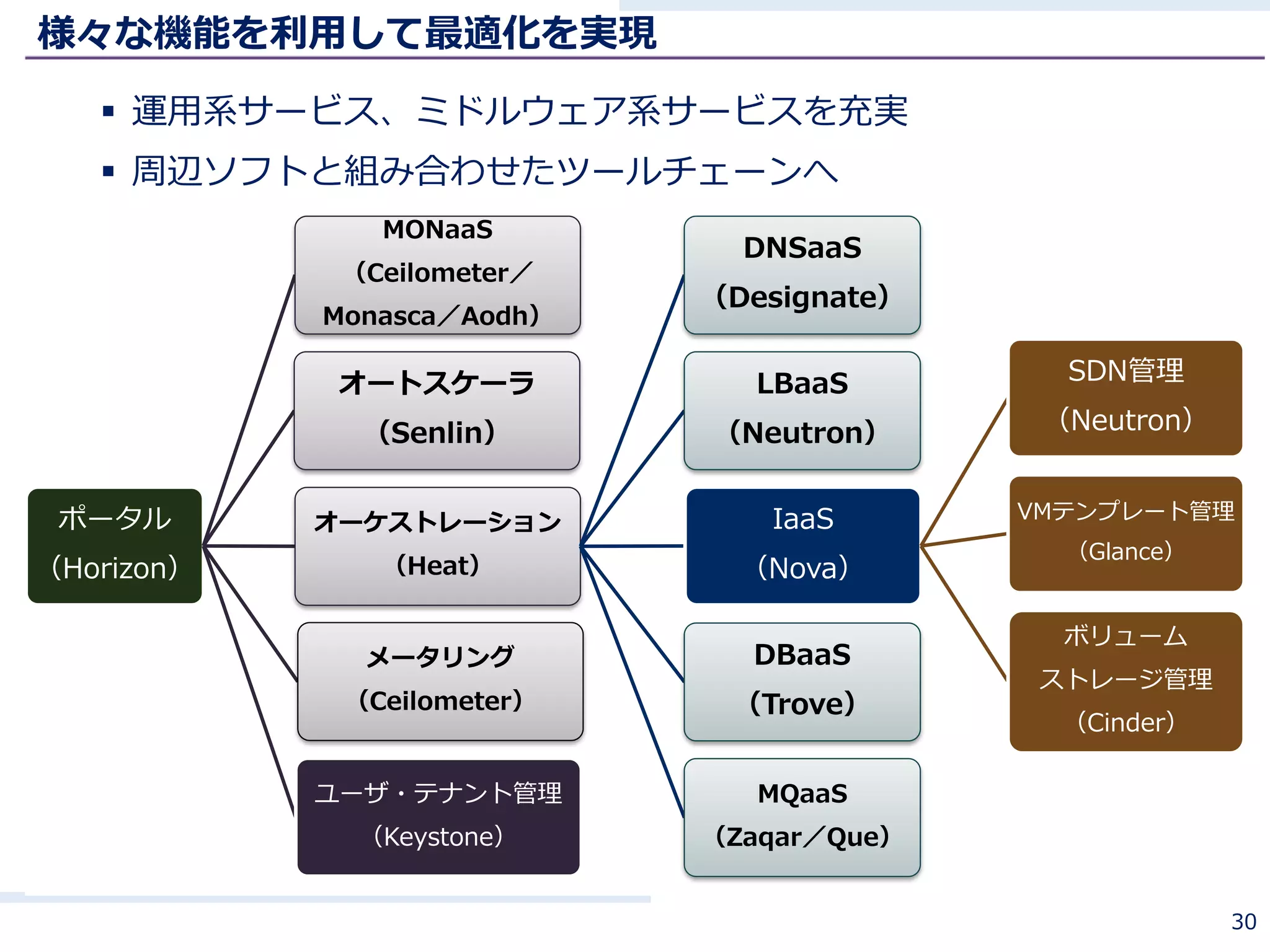 様々な機能を利用して最適化を実現
 運用系サービス、ミドルウェア系サービスを充実
 周辺ソフトと組み合わせたツールチェーンへ
30
ポータル
（Horizon）
MONaaS
（Ceilometer／
Monasca／Aodh）
オートスケーラ
（Senlin）
オーケストレーション
（Heat）
DNSaaS
（Designate）
LBaaS
（Neutron）
IaaS
（Nova）
SDN管理
（Neutron）
VMテンプレート管理
（Glance）
ボリューム
ストレージ管理
（Cinder）
DBaaS
（Trove）
MQaaS
（Zaqar／Que）
メータリング
（Ceilometer）
ユーザ・テナント管理
（Keystone）
 