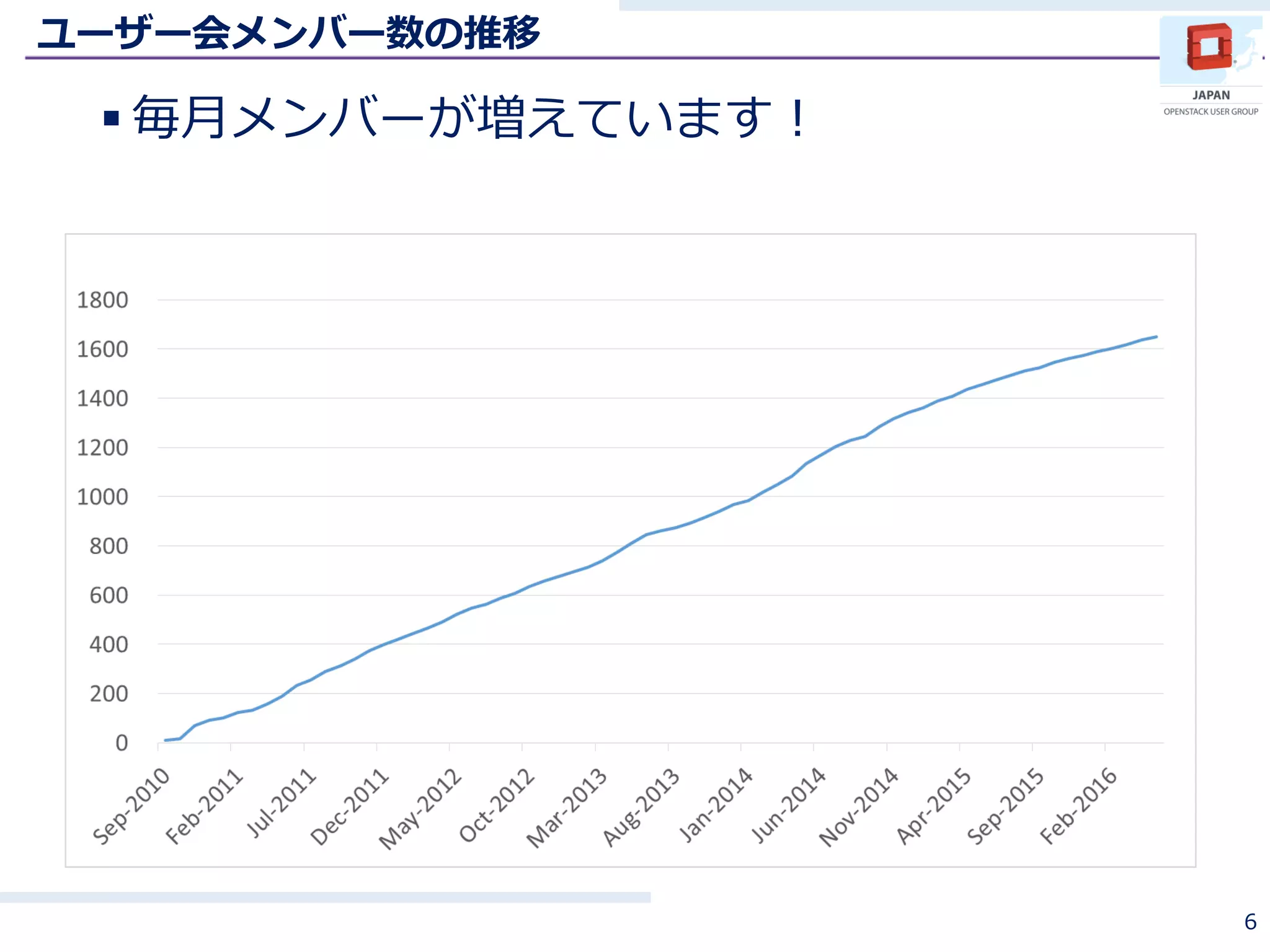 ユーザー会メンバー数の推移
 毎月メンバーが増えています！
6
 