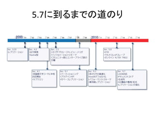 5.7に到るまでの道のり
 