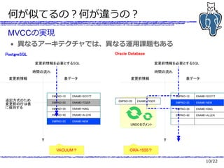 10/22
何が似てるの？何が違うの？
MVCCの実現
● 異なるアーキテクチャでは、異なる運用課題もある
Oracle DatabasePostgreSQL
EMPNO=20 ENAME=TIGER
UNDOセグメント
EMPNO=10 ENAME=SCOTT
EMPNO=20 ENAME=NEW
EMPNO=30 ENAME=KING
EMPNO=40 ENAME=ALLEN
時間の流れ
変更前情報 表データ
EMPNO=10 ENAME=SCOTT
EMPNO=20 ENAME=TIGER
EMPNO=30 ENAME=KING
EMPNO=40 ENAME=ALLEN
EMPNO=20 ENAME=NEW
時間の流れ
変更前情報 表データ
変更前情報を必要とするSQL変更前情報を必要とするSQL
追記方式のため
変更前の行は表
に保持する
ORA-1555？VACUUM？
 