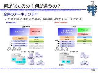 9/22
何が似てるの？何が違うの？
全体のアーキテクチャ
● 用語の違いはあるものの、ほぼ同じ図でイメージできる
Oracle Database
SGA
データベース
バッファキャッシュ
共有プール
ログバッファ
LGWR
DBWR
CKPT
SMON
PMON
ARCH専用サーバプロセス
専用サーバプロセス
専用サーバプロセス
PGA
データベース
表領域
データファイル
データファイル
REDO
ログファイル
表 索引
各種
設定ファイル
etc…
PostgreSQL
共有メモリ
共有バッファ WALバッファ
writer
wal writer
stats collector
archiver
logger
autovacuum launcher
バックエンドプロセス
バックエンドプロセス
バックエンドプロセス
デーモンプロセス
データベースクラスタ
データベース
表 索引
データベース
表 VM索引
FSM
WALファイル
各種
設定ファイル
システム
カタログ
各種状態
管理ファイル
 