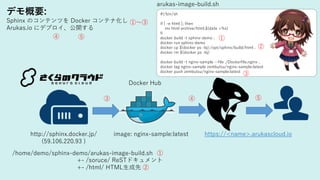 /home/demo/sphinx-demo/arukas-image-build.sh
http://sphinx.docker.jp/
(59.106.220.93 )
+- /soruce/ ReSTドキュメント
+- /html/ HTML生成先
#!/bin/sh
if [ -e html ]; then
mv html archive/html.$(date +%s)
fi
docker build -t sphinx-demo .
docker run sphinx-demo
docker cp $(docker ps -lq):/opt/sphinx/build/html .
docker rm $(docker ps -lq)
docker build -t nginx-sample --file ./Dockerfile.nginx .
docker tag nginx-sample zembutsu/nginx-sample:latest
docker push zembutsu/nginx-sample:latest
image: nginx-sample:latest
Docker Hub
https://<name>.arukascloud.io
デモ概要:
Sphinx のコンテンツを Docker コンテナ化し
Arukas.io にデプロイ、公開する
arukas-image-build.sh
①
②
①
②
③
③ ④
④
①～③
⑤
⑤
 