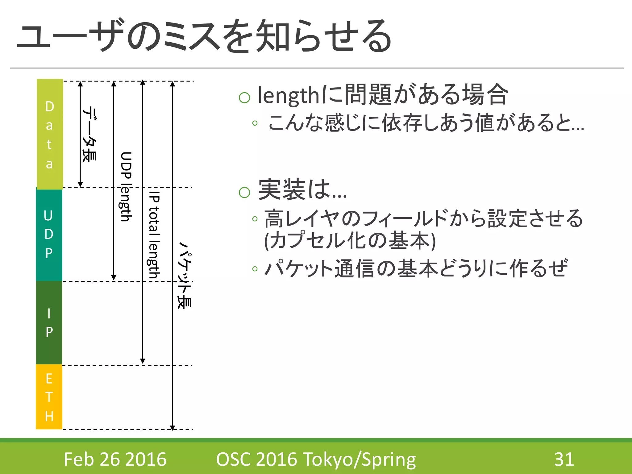 ユーザのミスを知らせる
o lengthに問題がある場合
◦ こんな感じに依存しあう値があると…
o 実装は…
◦ 高レイヤのフィールドから設定させる
(カプセル化の基本)
◦ パケット通信の基本どうりに作るぜ
Feb	
  26	
  2016 OSC	
  2016	
  Tokyo/Spring 31
E
T
H
I
P
U
D
P
D
a
t
a
データ長
UDP	
  length
IP	
  total	
  length
パケット長
 