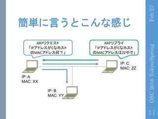 gԤȤʸФ
Feb27OSC2016Tokyo/Spring
11
 