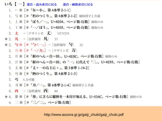 http://www.aozora.gr.jp/gaiji_chuki/gaiji_chuki.pdf
 