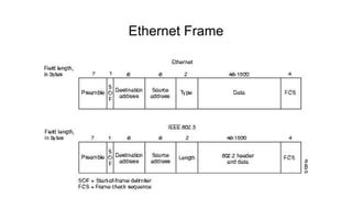 Ethernet Frame
 