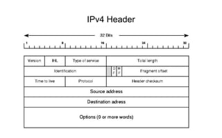 IPv4 Header
 