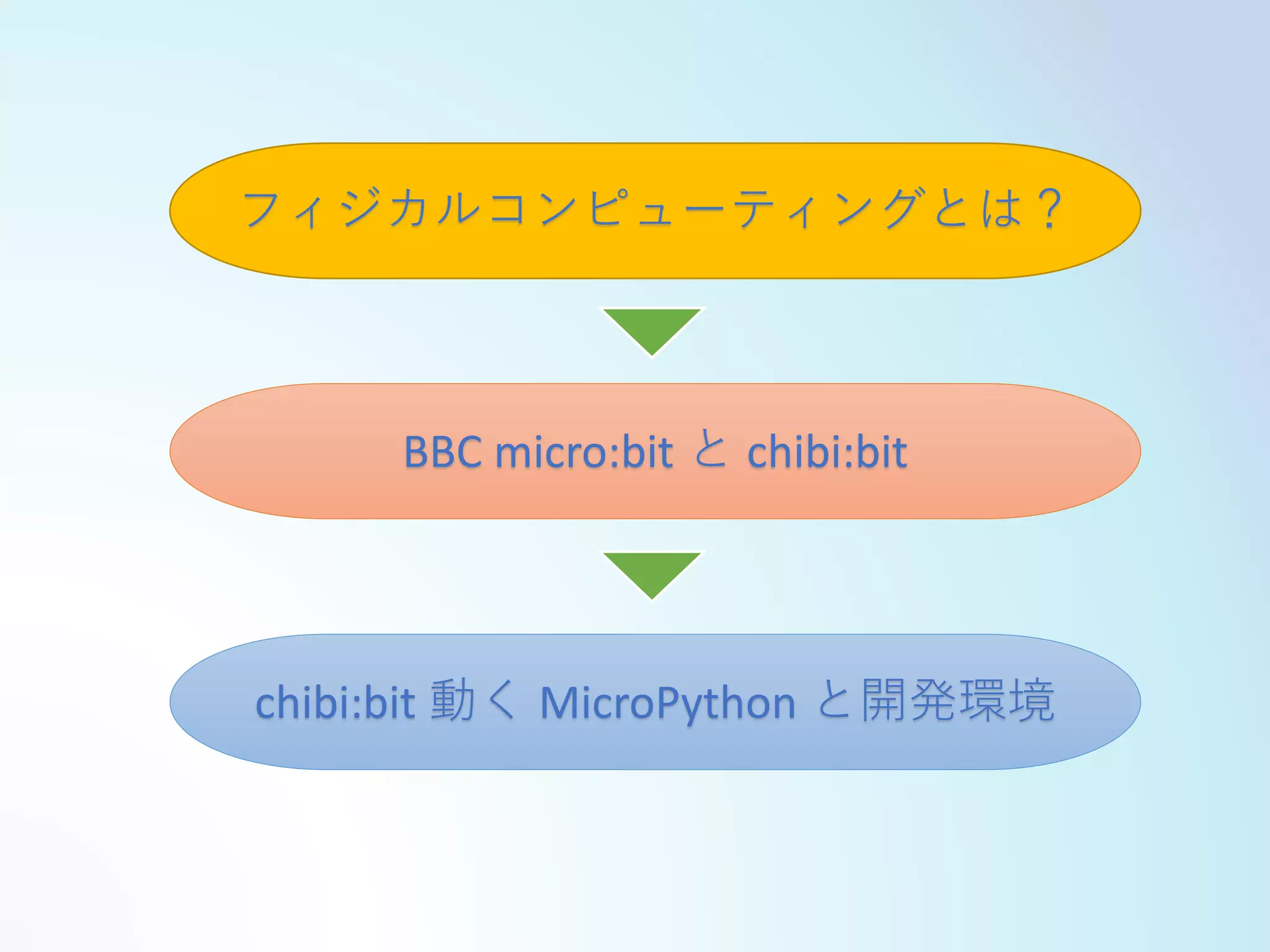 BBC micro:bit と chibi:bit
フィジカルコンピューティングとは？
chibi:bit 動く MicroPython と開発環境
 