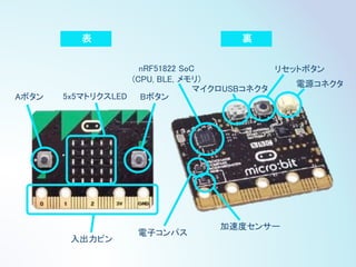 表 裏
Aボタン 5x5マトリクスLED Bボタン
nRF51822 SoC
(CPU, BLE, メモリ)
マイクロUSBコネクタ
リセットボタン
電源コネクタ
入出力ピン
電子コンパス
加速度センサー
 