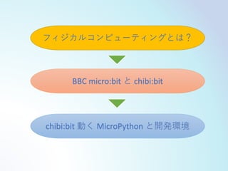 BBC micro:bit と chibi:bit
フィジカルコンピューティングとは？
chibi:bit 動く MicroPython と開発環境
 
