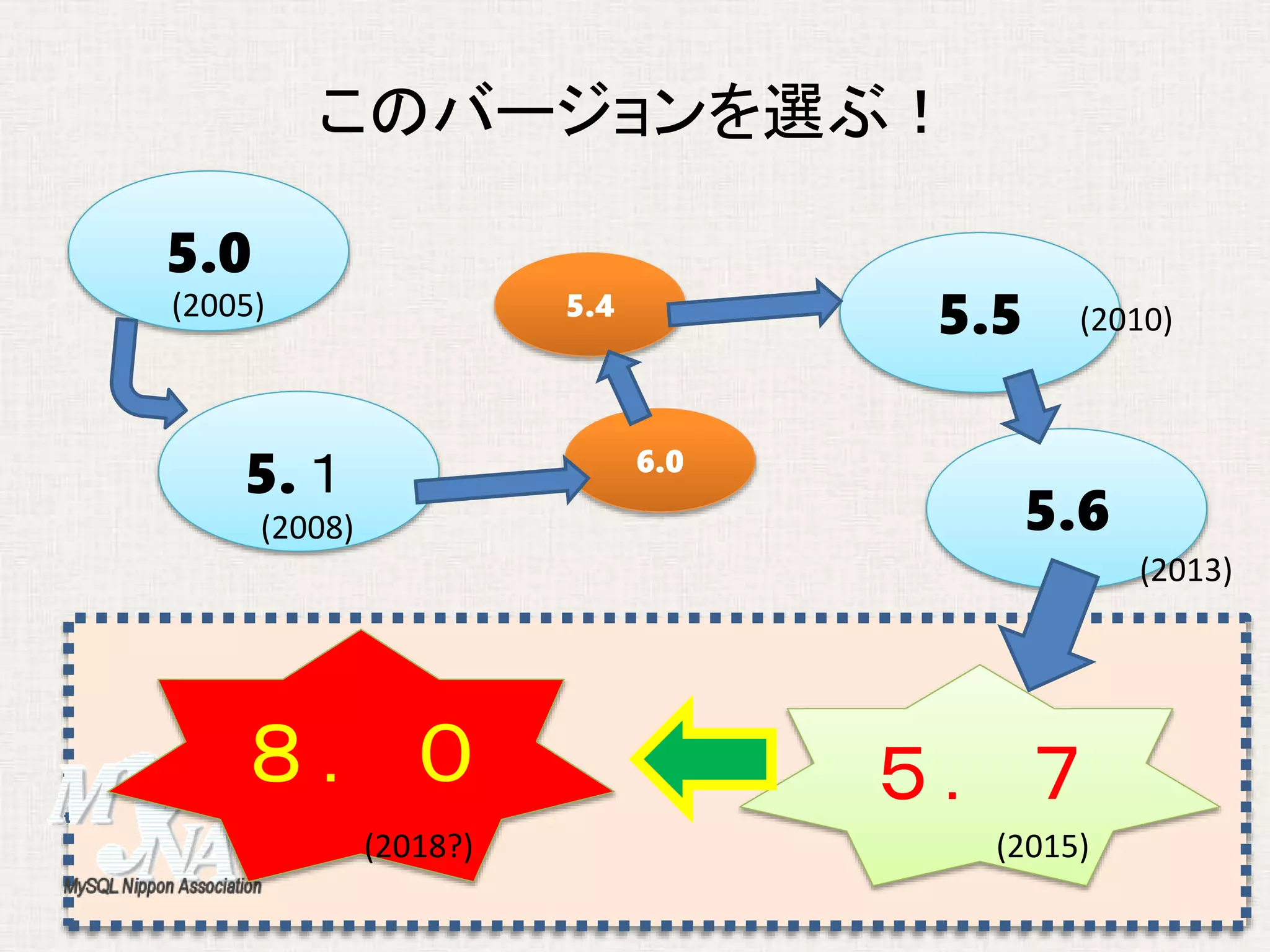 このバージョンを選ぶ！
５．７
5.6
5.１
5.0
6.0
5.55.4(2005) (2010)
(2013)
(2015)
(2008)
８．０
(2018?)
 