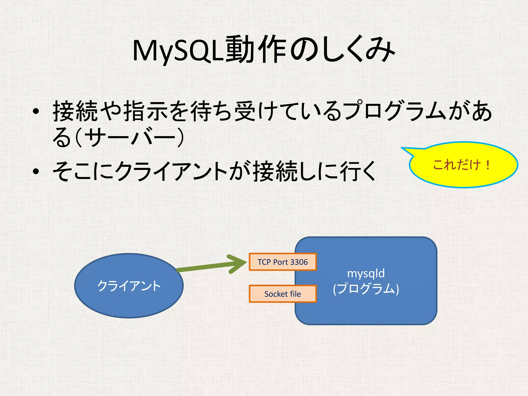 MySQL動作のしくみ
• 接続や指示を待ち受けているプログラムがあ
る（サーバー）
• そこにクライアントが接続しに行く
mysqld
(プログラム)
TCP Port 3306
Socket file
クライアント
これだけ！
 